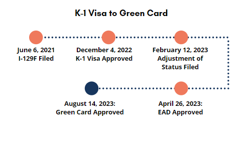 Timeline for K1 and GC approval_Hong Kong