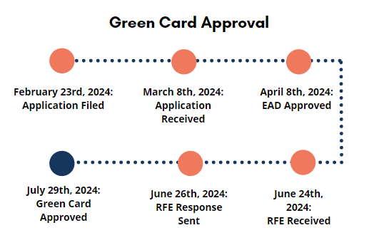 Timeline of Green Card Approval for Oil Rigger