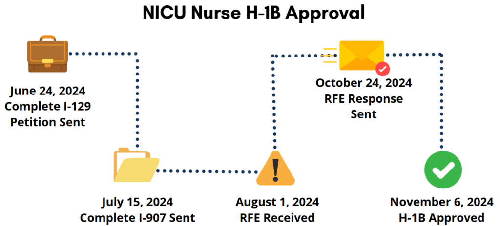 NICU Nurse H-1B Approval Timeline