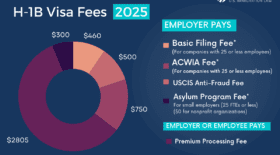 H-1B Visa fees 2025