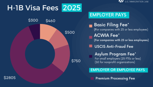 H-1B Visa fees 2025