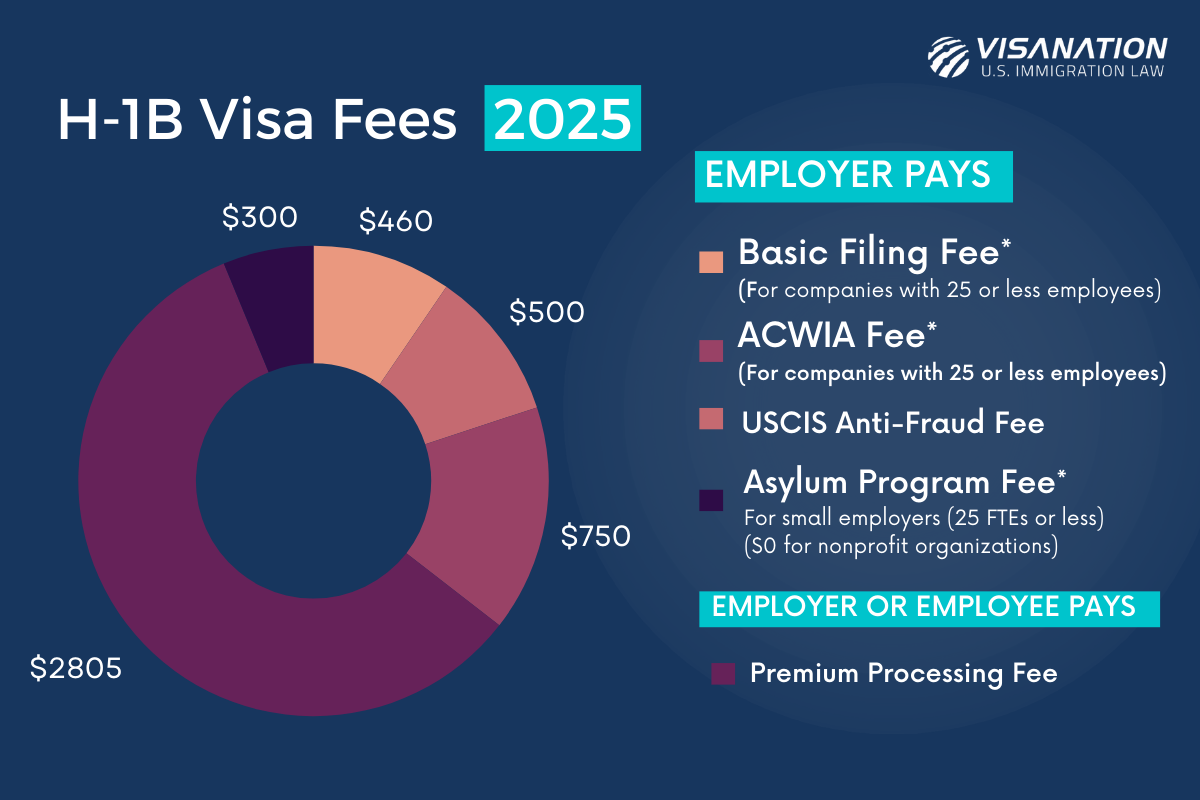 H-1B Visa fees 2025