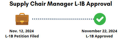 Supply Chain Manager L1B approval timeline