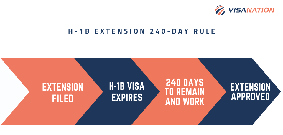 H-1B 240 day rule for extensions infographic