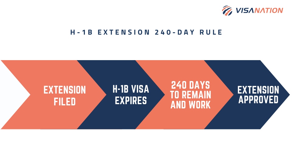 H-1B 240 day rule for extensions infographic