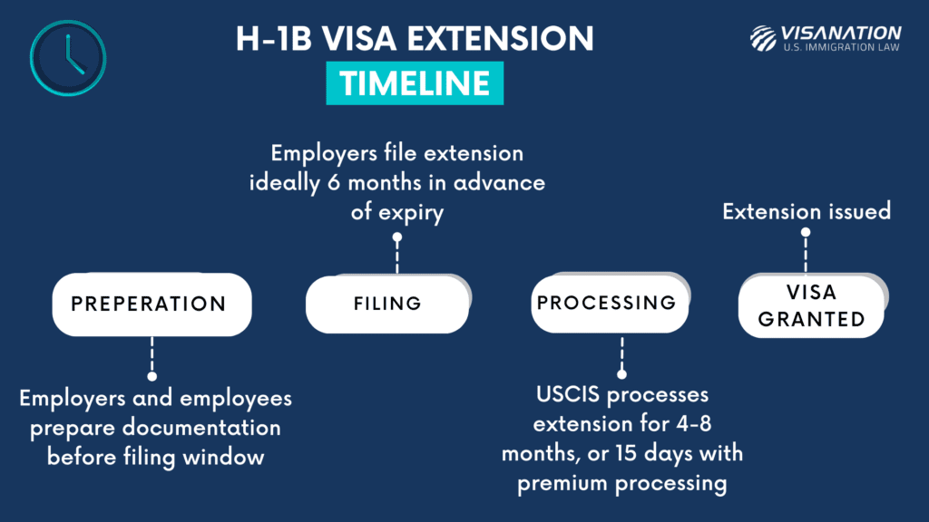 H-1B Extension timeline in 2025