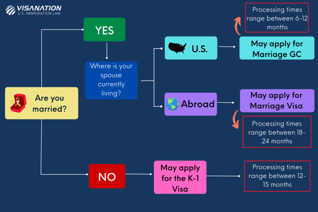 Organization Chart for Marriage Visa, GC of Fiance Visa